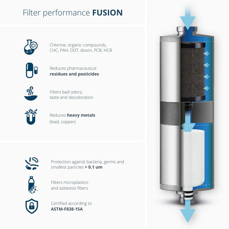 Filtres à eau potable actifs et nano ALB FILTER FUSION | Kit de camping : Mobile