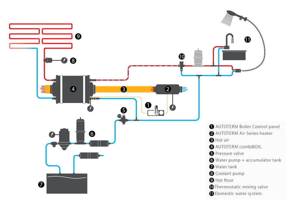 With AIR heater systems Water is heated by the hot air going through the boiler.